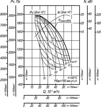 Аэродинамическая характеритика дымососа ДН-15