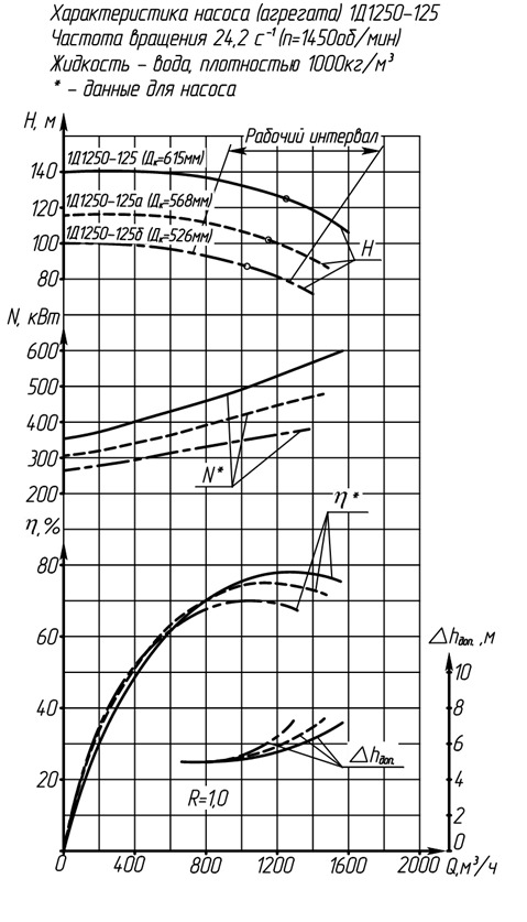 Характеристика насоса (агрегата) 1Д1250-125а