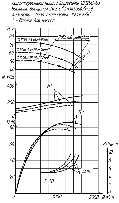 Характеристика насоса (агрегата) 1Д1250-63б