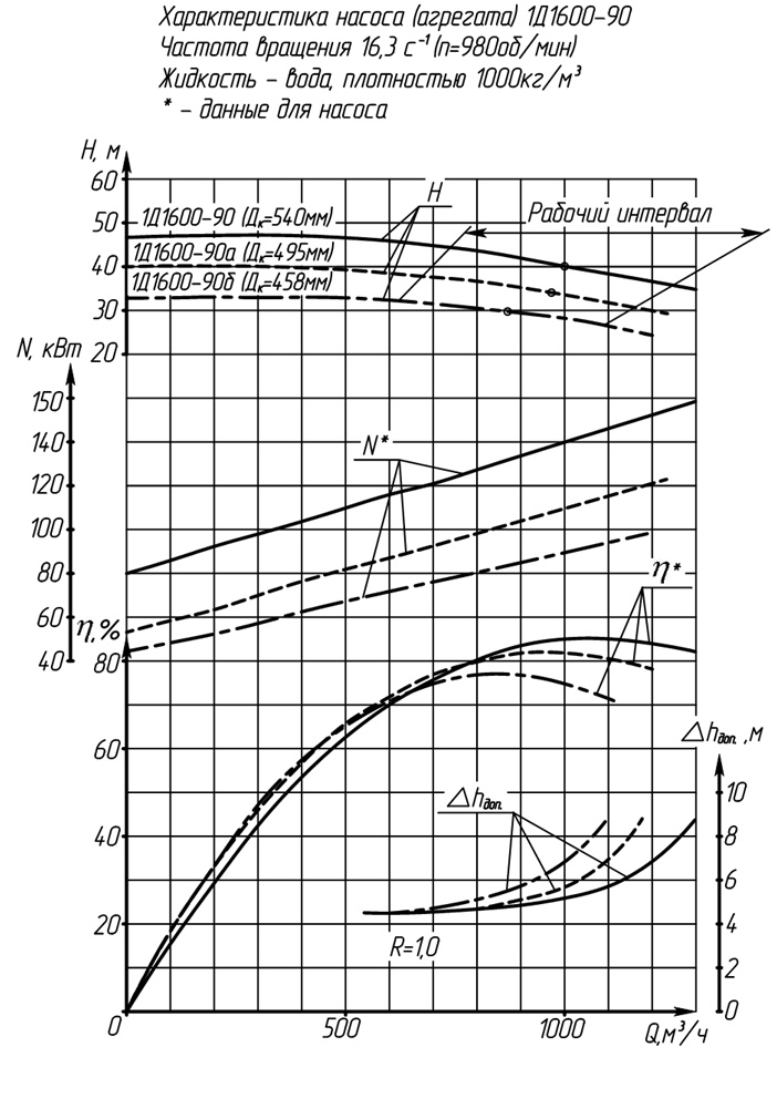 Характеристика насоса (агрегата) 1Д1600-90б (1000)