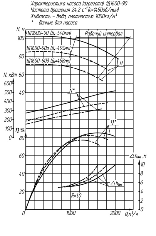 Характеристика насоса (агрегата) 1Д1600-90