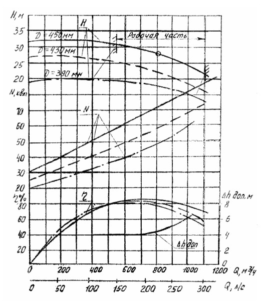 Характеристика насоса (агрегата) Д1250-65б (1000)