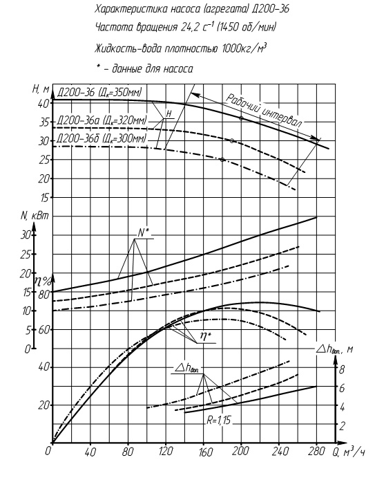 Характеристика насоса (агрегата) Д200-36б