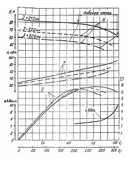 Характеристика насоса (агрегата) Д320-70б