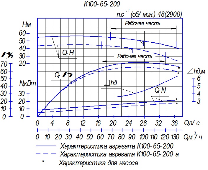 Характеристика насосного агрегата К100-65-200а