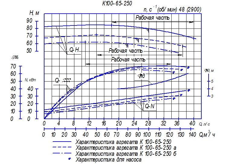 Характеристика насосного агрегата К100-65-250