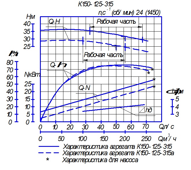 Характеристика насосного агрегата К150-125-315а