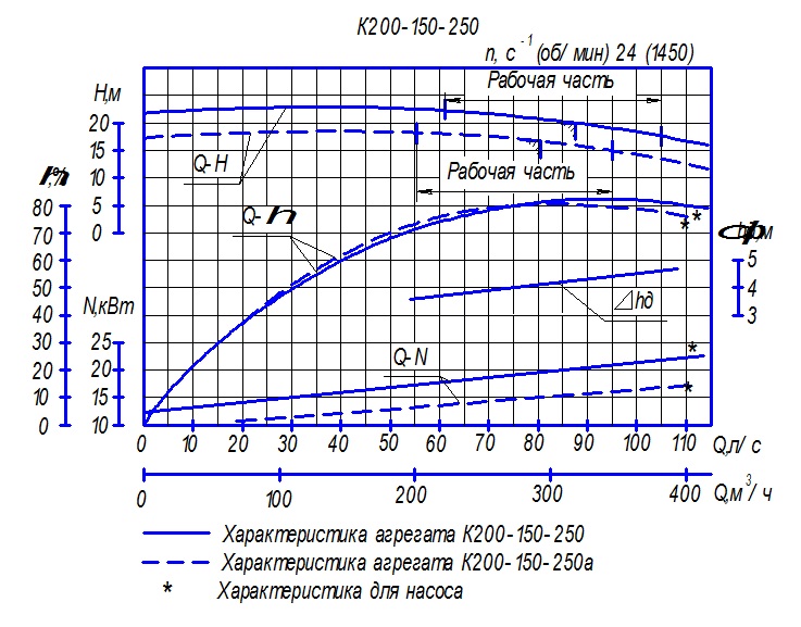 Характеристика насосного агрегата К200-150-250