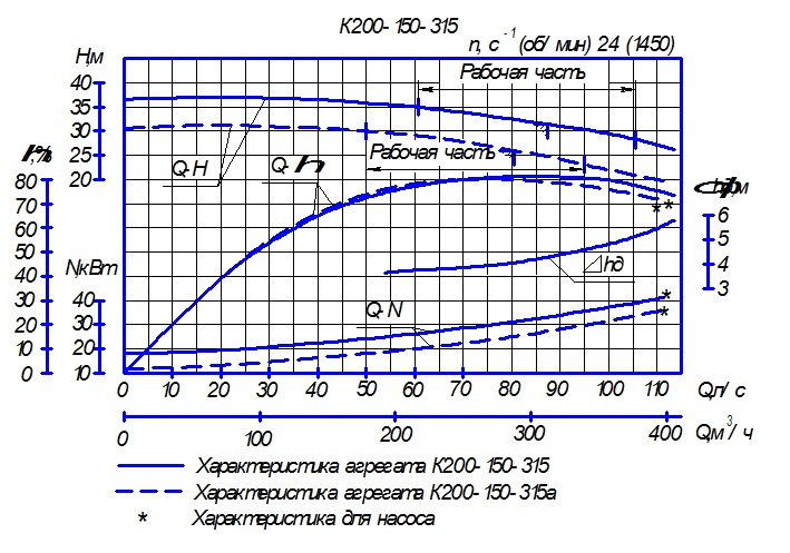 Характеристика насосного агрегата К200-150-315а
