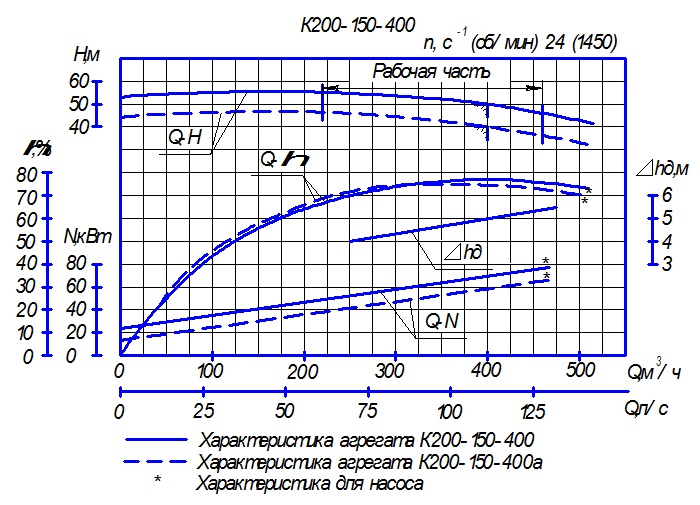 Характеристика насосного агрегата К200-150-400