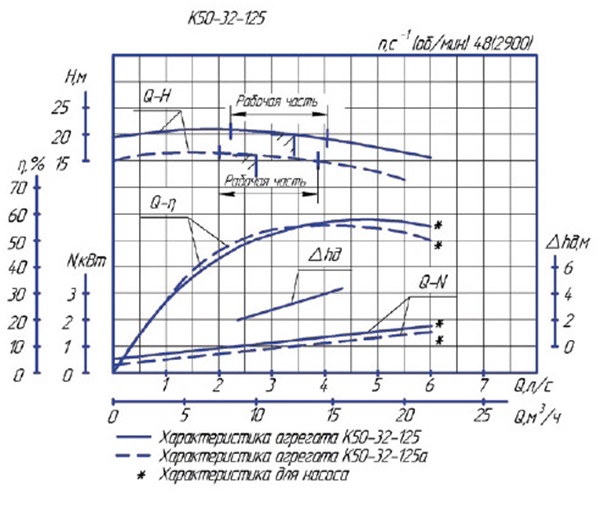 Характеристика насосного агрегата К50-32-125а
