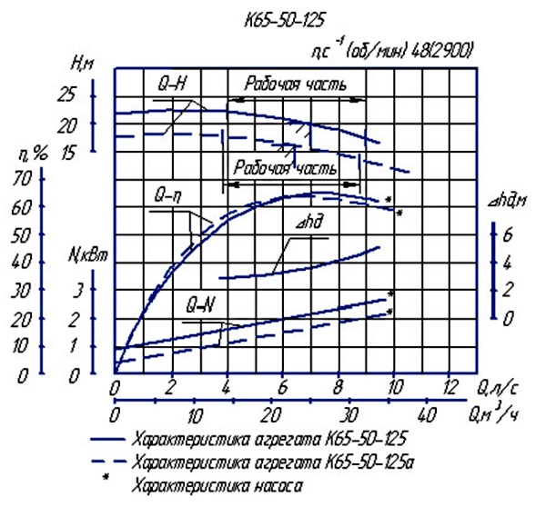 Характеристика насосного агрегата К65-50-125а