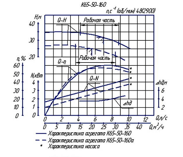 Характеристика насосного агрегата К65-50-160