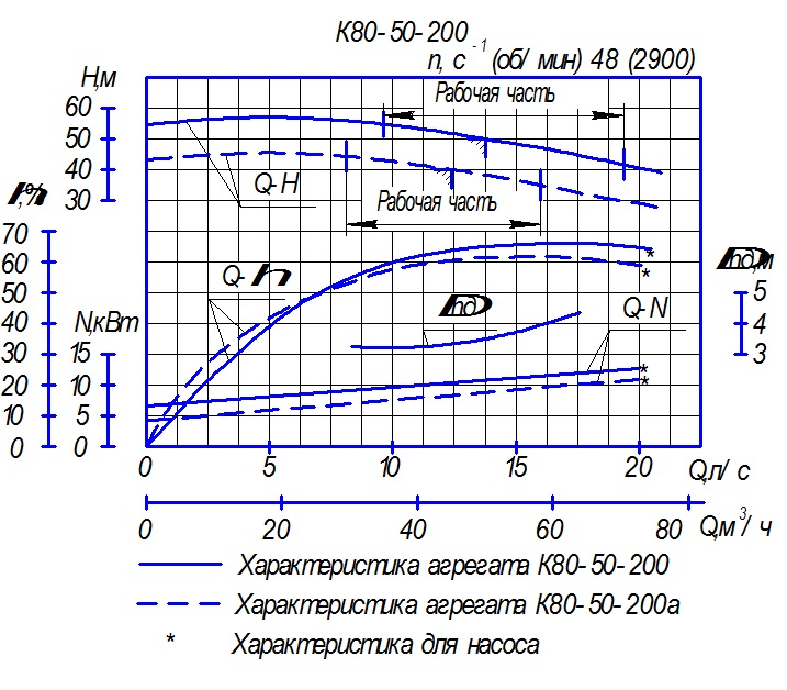 Характеристика насосного агрегата К80-50-200