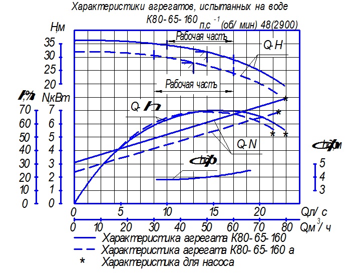 Характеристика насосного агрегата К80-65-160