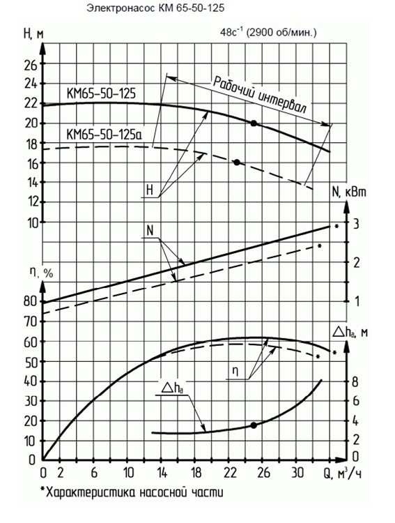 Характеристика насосного агрегата КМ 65-50-125