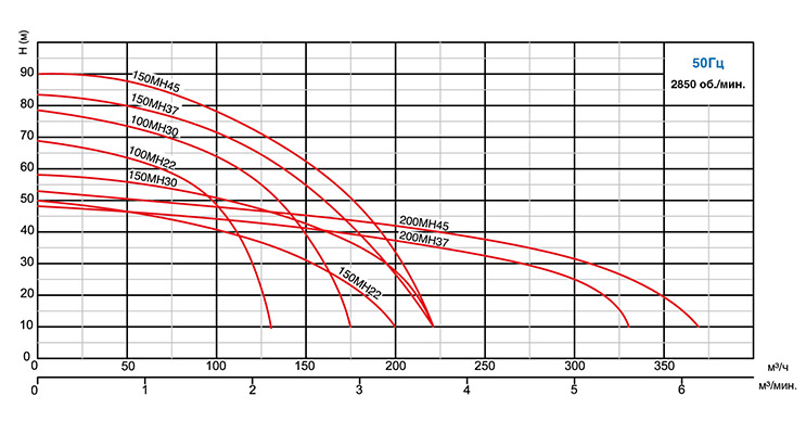 График насоса SOLIDPUMP серии MH 22-45