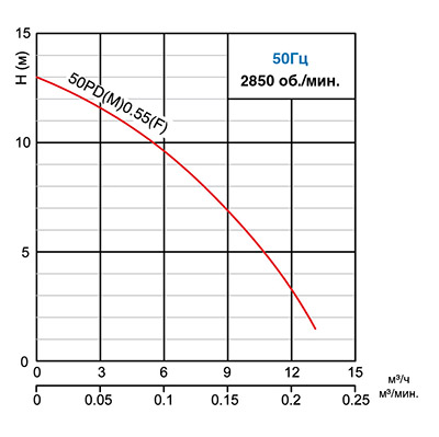 График насоса PDM SOLIDPUMP