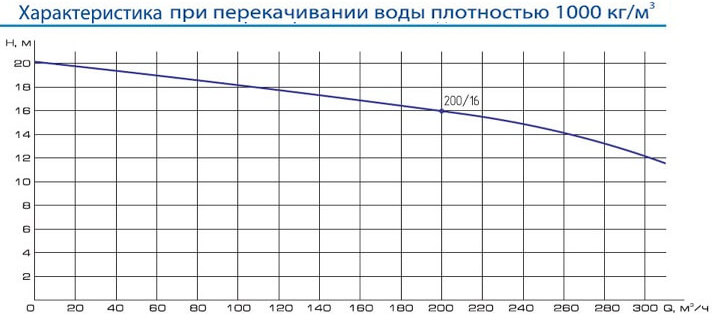Производительность насоса НЖН-200А-1