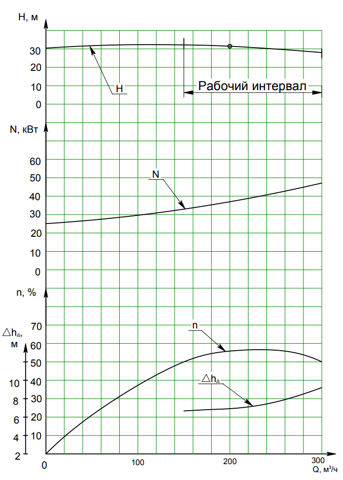 Производительность насоса СМС 150-125-315