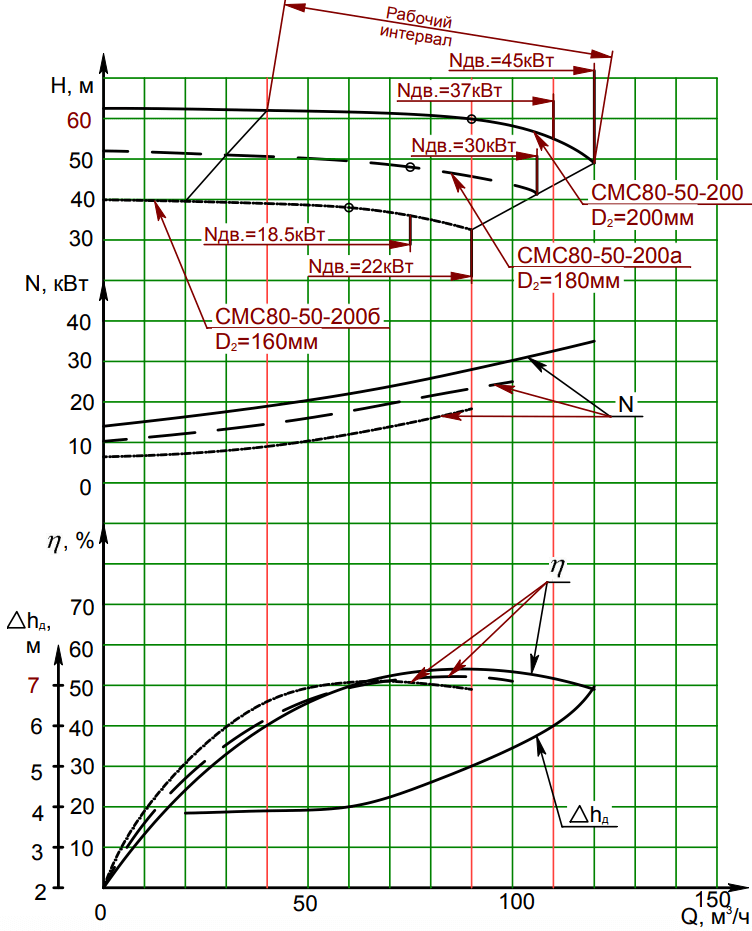 Производительность насоса СМС 80-50-200