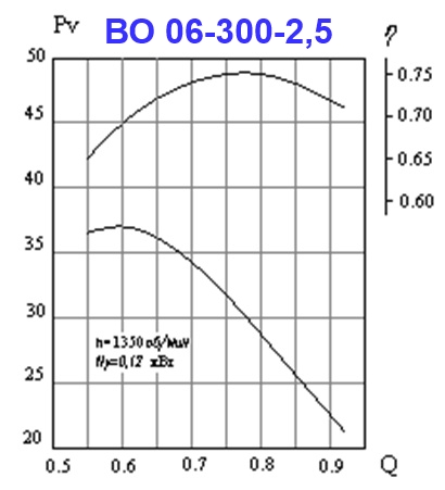 Аэродинамическая характеристика ВО 06-300-2-5