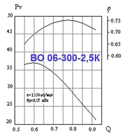 Аэродинамическая характеристика вентилятора 06-300-2-5k