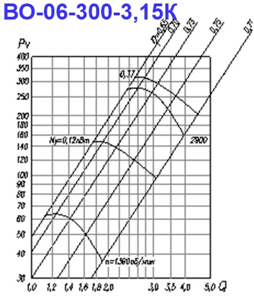 Аэродинамическая характеристика вентилятора ВО 06-300-3,15К