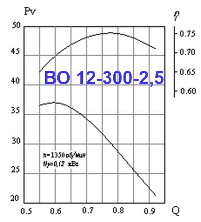 Аэродинамическая характеристика ВО 12-300-2,5