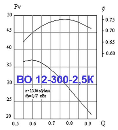 Аэродинамическая характеристика ВО 12-300-2,5К