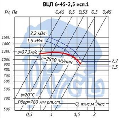 Аэродинамические характеристики вентилятора ВЦП 6-45-2,5 исп. 1