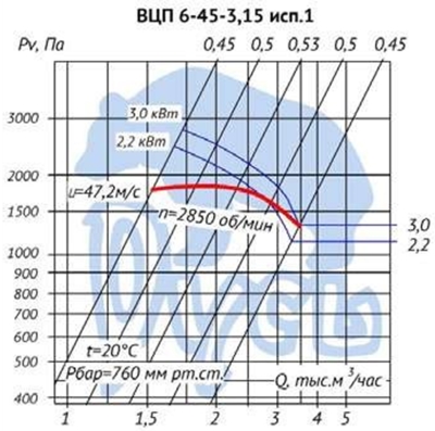 Аэродинамические характеристики вентилятора ВЦП 6-45-3,15