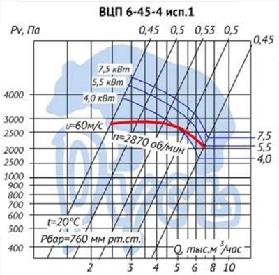 Аэродинамические характеристики вентилятора ВЦП 6-45-4 исполнение 1