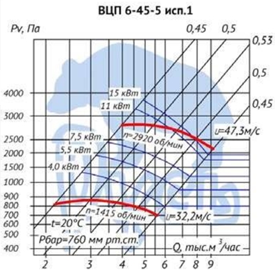 Аэродинамические характеристики вентилятора ВЦП 6-45-5 исполнение 1