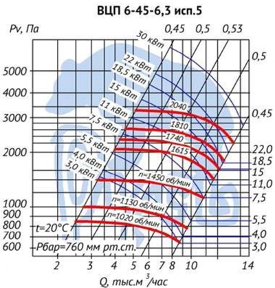 Аэродинамические характеристики вентилятора ВЦП 6-45-6,3 исполнение 5