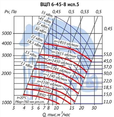 Аэродинамические характеристики вентилятора ВЦП 6-45-8 исполнение 5