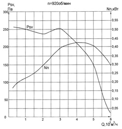 Аэродинамические характеристики вентилятора  ВКРМ-5