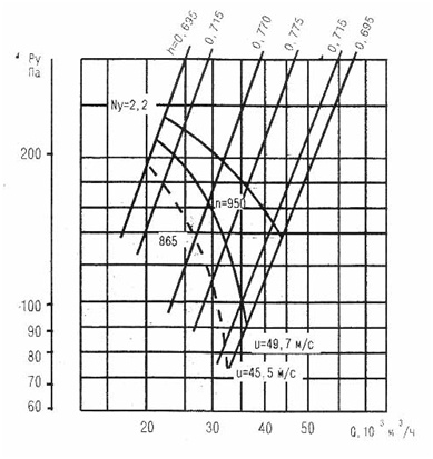 Аэродинамическая характеристика вентилятора ВО12-303-10