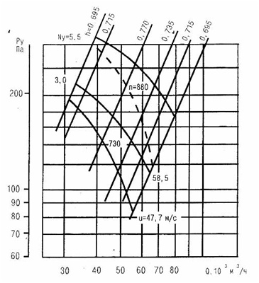 Аэродинамическая характеристика вентилятора ВО12-303-12,5К