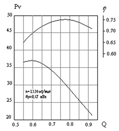 Аэродинамическая характеристика вентилятора ВО12-303-2,5