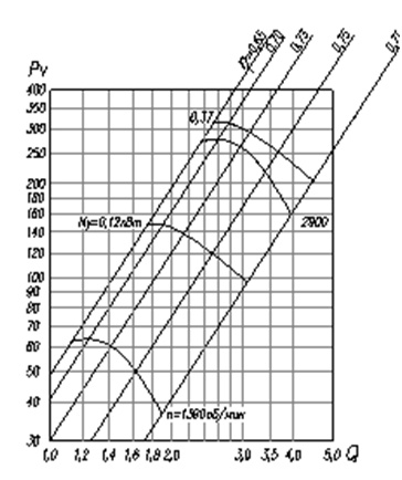 Аэродинамическая характеристика вентилятора ВО12-303-3,15