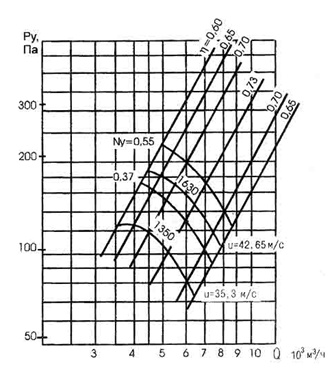 Аэродинамическая характеристика вентилятора ВО12-303-5К