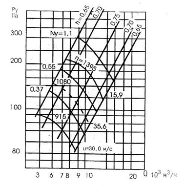 Аэродинамическая характеристика вентилятора ВО12-303-6,3К