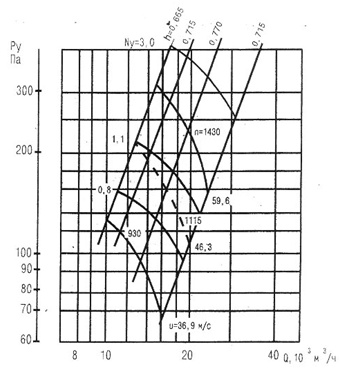 Аэродинамическая характеристика вентилятора ВО12-303-8К