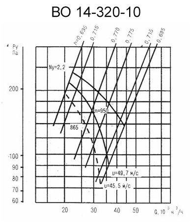 Аэродинамическая характеристика вентилятора ВО 14-320-10