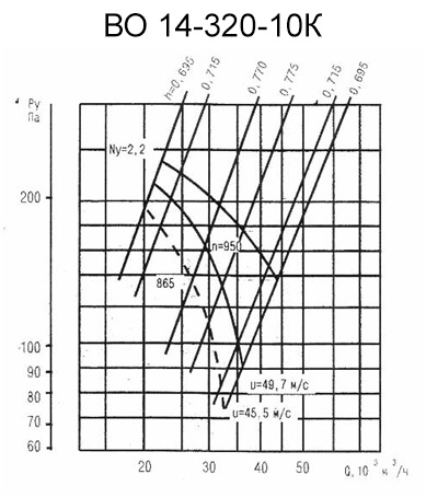 Аэродинамическая характеристика вентилятора ВО 14-320-10К