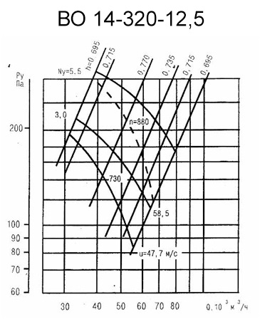 Аэродинамическая характеристика вентилятора ВО 14-320-12,5