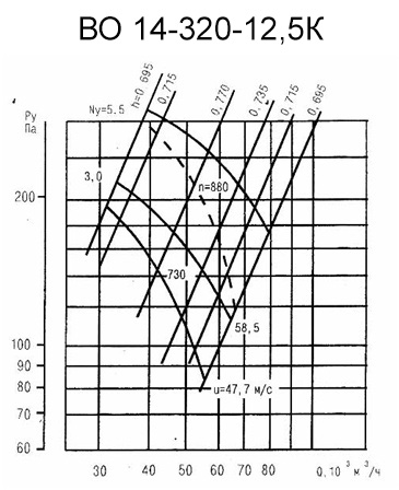 Аэродинамическая характеристика вентилятора ВО 14-320-12,5К