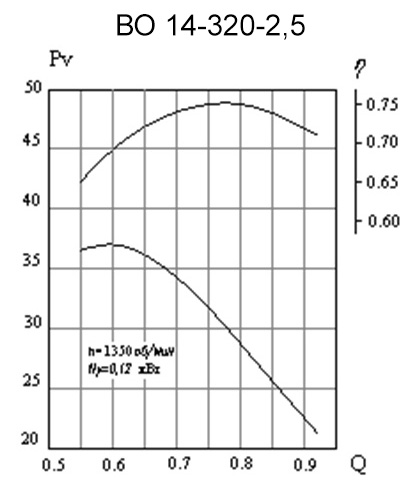 Аэродинамическая характеристика вентилятора ВО14-320-25
