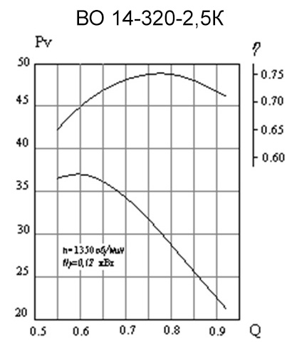 Аэродинамическая характеристика вентилятора ВО14-320-2,5К
